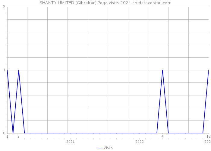 SHANTY LIMITED (Gibraltar) Page visits 2024 