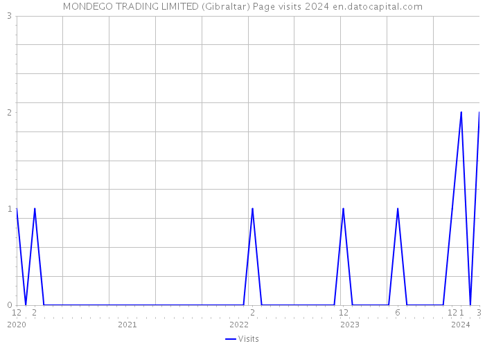 MONDEGO TRADING LIMITED (Gibraltar) Page visits 2024 