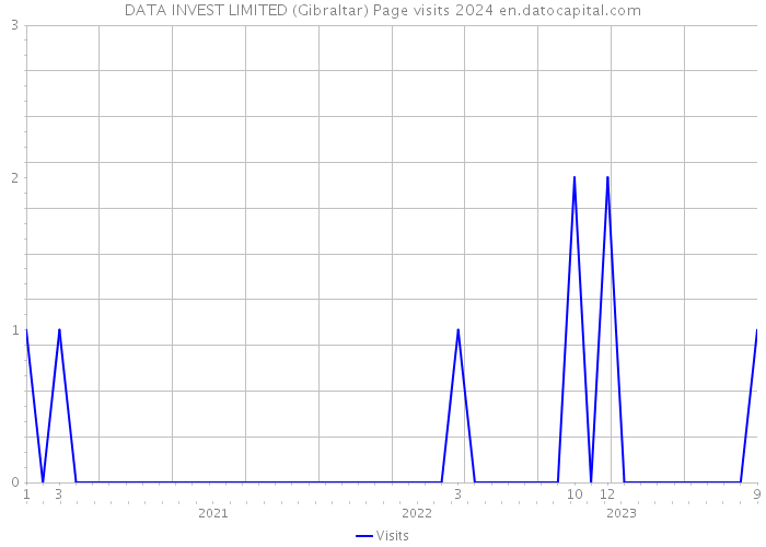 DATA INVEST LIMITED (Gibraltar) Page visits 2024 