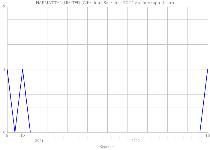 HARMATTAN LIMITED (Gibraltar) Searches 2024 