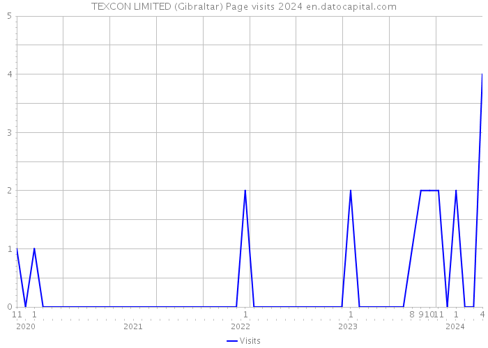 TEXCON LIMITED (Gibraltar) Page visits 2024 