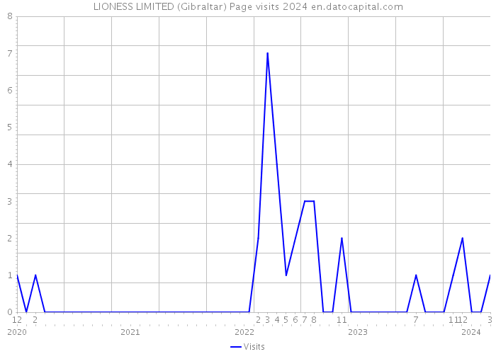 LIONESS LIMITED (Gibraltar) Page visits 2024 