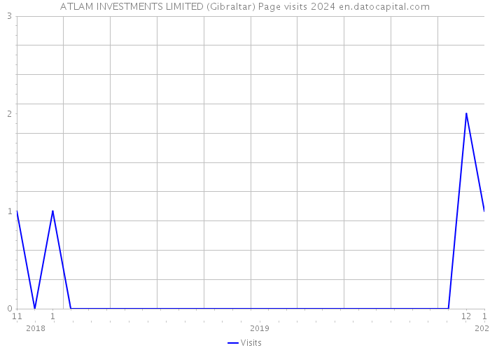 ATLAM INVESTMENTS LIMITED (Gibraltar) Page visits 2024 