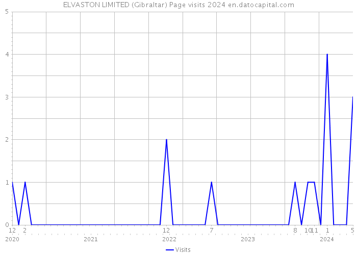 ELVASTON LIMITED (Gibraltar) Page visits 2024 