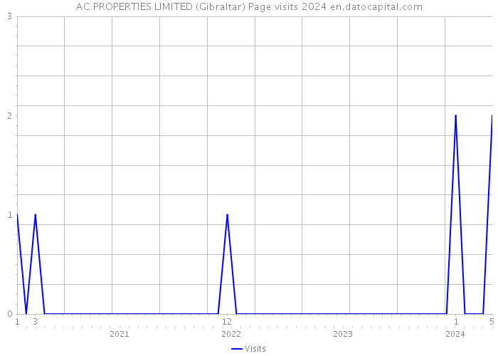 AC PROPERTIES LIMITED (Gibraltar) Page visits 2024 