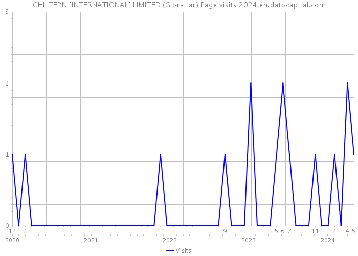 CHILTERN [INTERNATIONAL] LIMITED (Gibraltar) Page visits 2024 