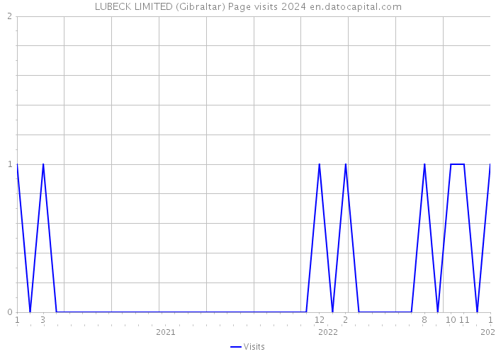 LUBECK LIMITED (Gibraltar) Page visits 2024 