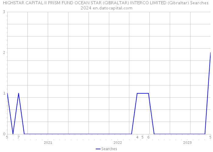HIGHSTAR CAPITAL II PRISM FUND OCEAN STAR (GIBRALTAR) INTERCO LIMITED (Gibraltar) Searches 2024 