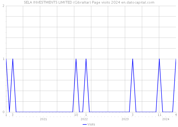 SELA INVESTMENTS LIMITED (Gibraltar) Page visits 2024 