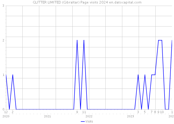 GLITTER LIMITED (Gibraltar) Page visits 2024 