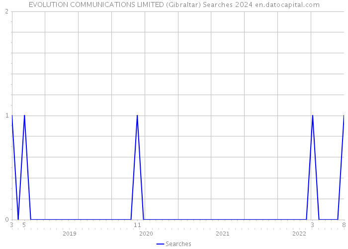 EVOLUTION COMMUNICATIONS LIMITED (Gibraltar) Searches 2024 