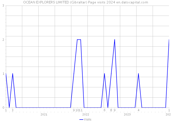 OCEAN EXPLORERS LIMITED (Gibraltar) Page visits 2024 