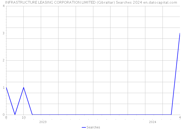 INFRASTRUCTURE LEASING CORPORATION LIMITED (Gibraltar) Searches 2024 