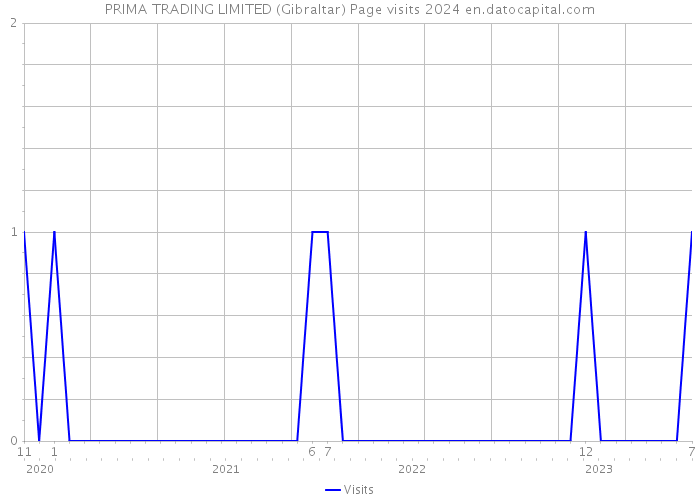 PRIMA TRADING LIMITED (Gibraltar) Page visits 2024 