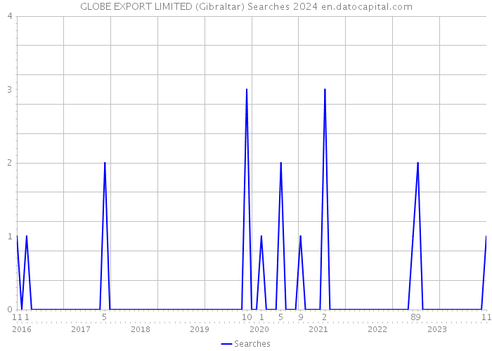 GLOBE EXPORT LIMITED (Gibraltar) Searches 2024 