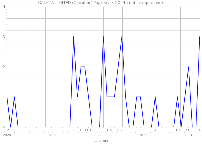 GALATA LIMITED (Gibraltar) Page visits 2024 