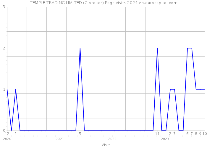 TEMPLE TRADING LIMITED (Gibraltar) Page visits 2024 