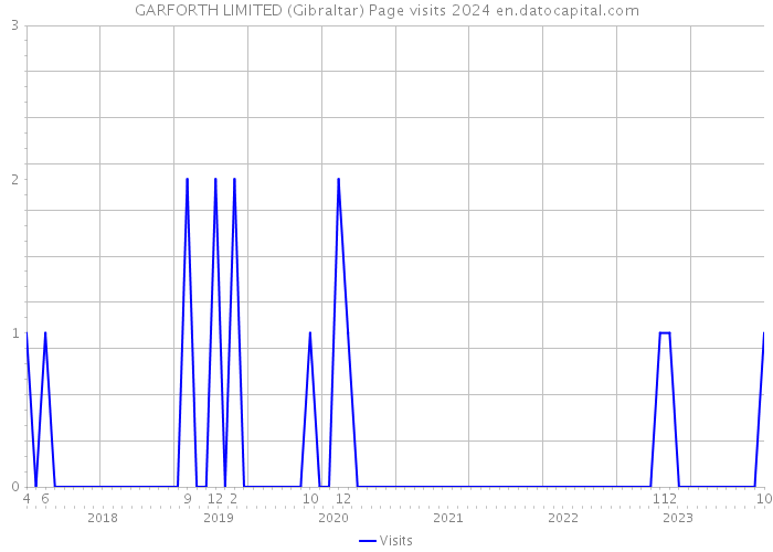 GARFORTH LIMITED (Gibraltar) Page visits 2024 
