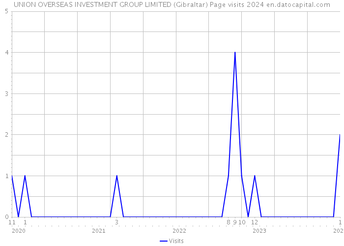UNION OVERSEAS INVESTMENT GROUP LIMITED (Gibraltar) Page visits 2024 