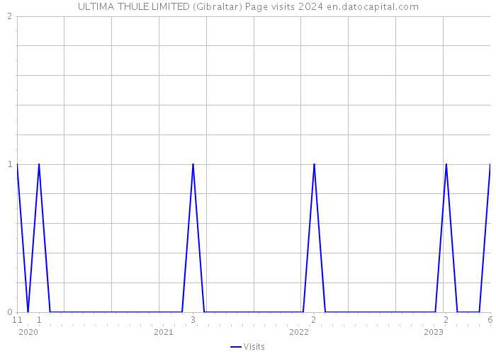 ULTIMA THULE LIMITED (Gibraltar) Page visits 2024 
