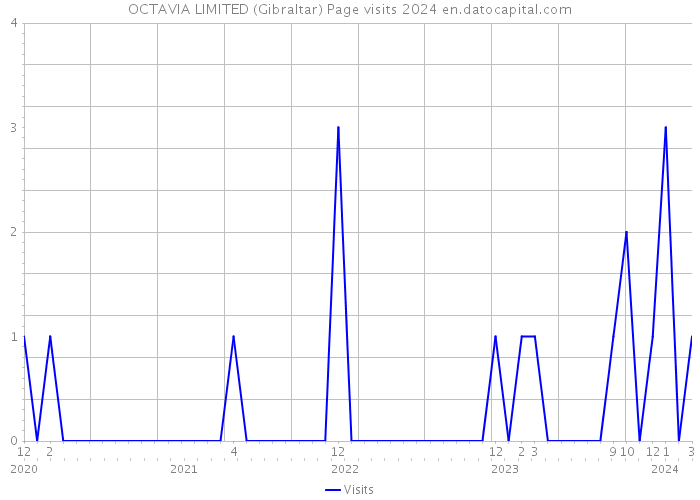 OCTAVIA LIMITED (Gibraltar) Page visits 2024 