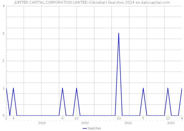 JUPITER CAPITAL CORPORATION LIMITED (Gibraltar) Searches 2024 