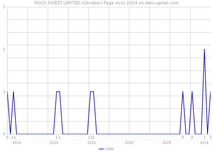 ROCK INVEST LIMITED (Gibraltar) Page visits 2024 