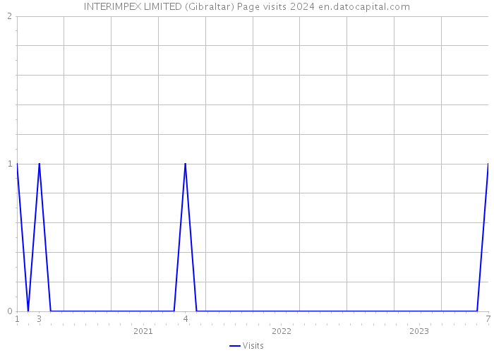 INTERIMPEX LIMITED (Gibraltar) Page visits 2024 