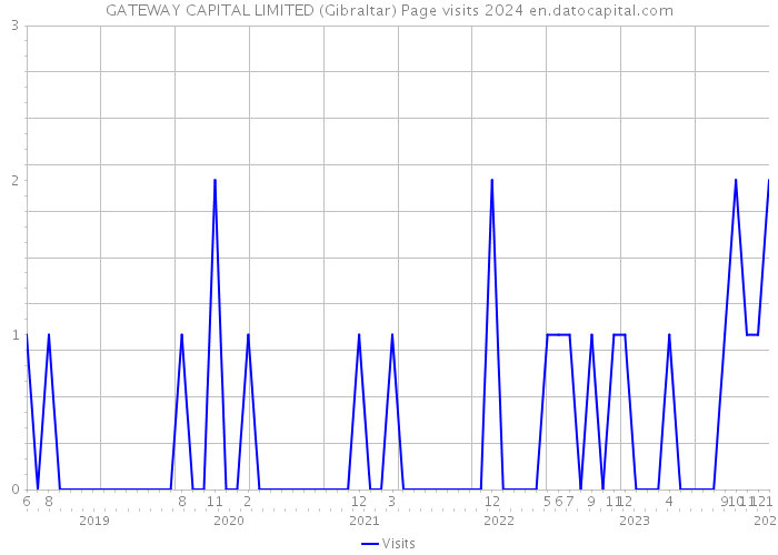 GATEWAY CAPITAL LIMITED (Gibraltar) Page visits 2024 