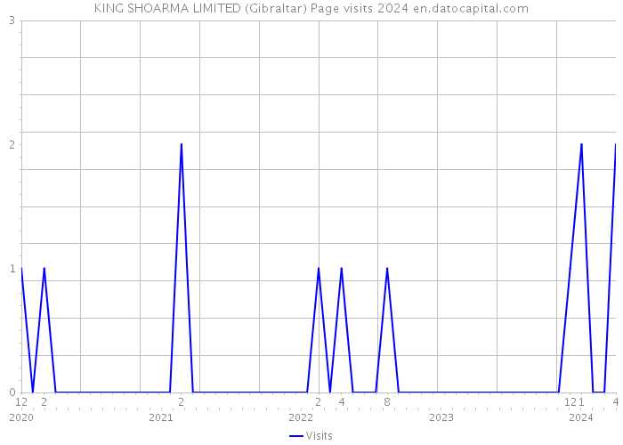 KING SHOARMA LIMITED (Gibraltar) Page visits 2024 