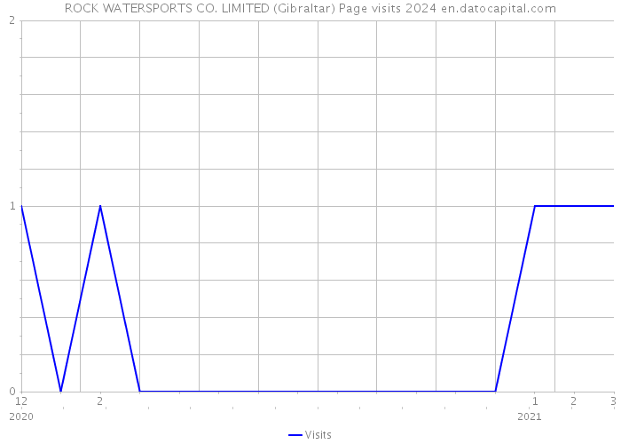 ROCK WATERSPORTS CO. LIMITED (Gibraltar) Page visits 2024 