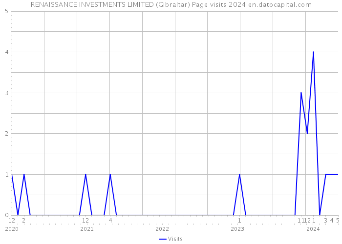 RENAISSANCE INVESTMENTS LIMITED (Gibraltar) Page visits 2024 