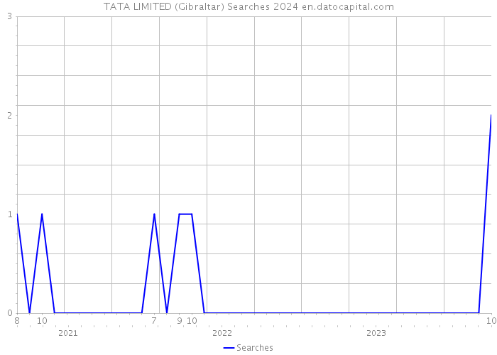 TATA LIMITED (Gibraltar) Searches 2024 