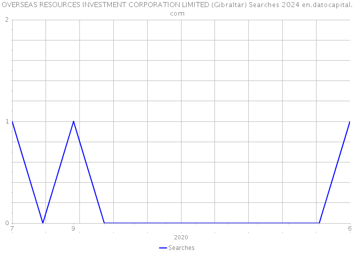 OVERSEAS RESOURCES INVESTMENT CORPORATION LIMITED (Gibraltar) Searches 2024 