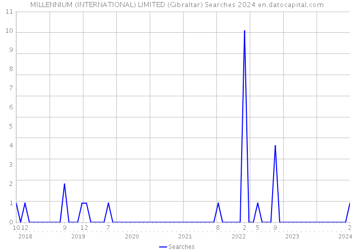 MILLENNIUM (INTERNATIONAL) LIMITED (Gibraltar) Searches 2024 