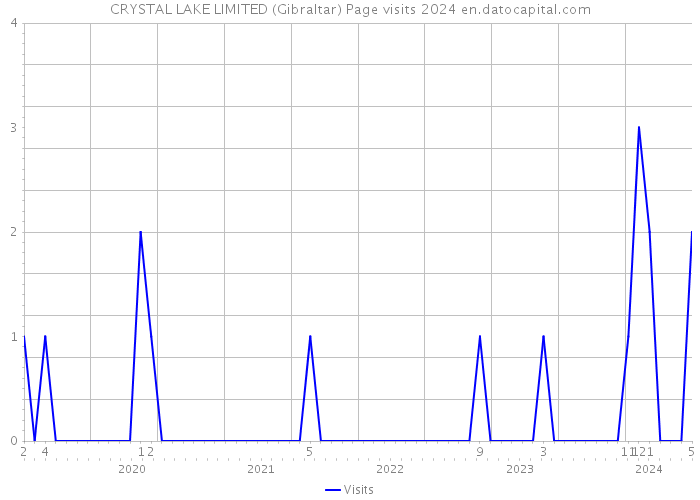 CRYSTAL LAKE LIMITED (Gibraltar) Page visits 2024 