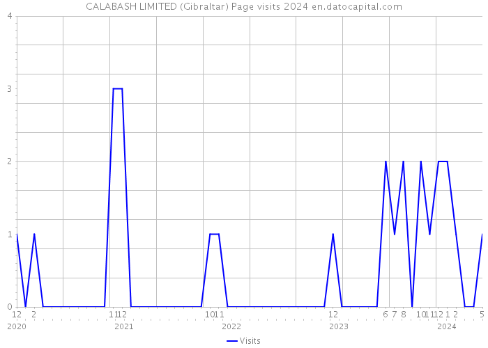 CALABASH LIMITED (Gibraltar) Page visits 2024 