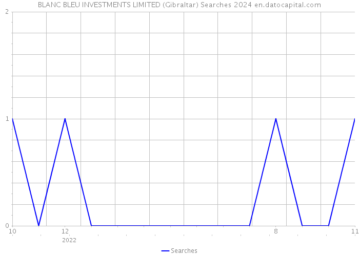 BLANC BLEU INVESTMENTS LIMITED (Gibraltar) Searches 2024 