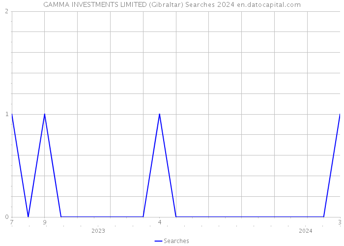 GAMMA INVESTMENTS LIMITED (Gibraltar) Searches 2024 