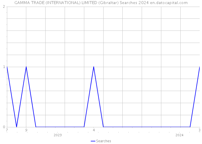 GAMMA TRADE (INTERNATIONAL) LIMITED (Gibraltar) Searches 2024 