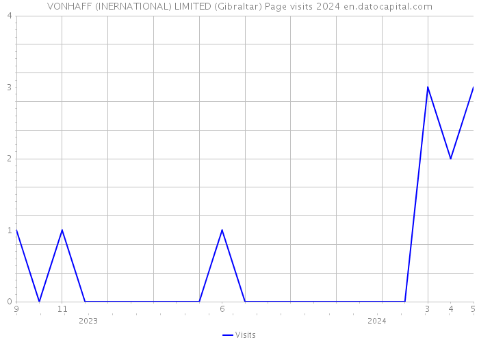 VONHAFF (INERNATIONAL) LIMITED (Gibraltar) Page visits 2024 