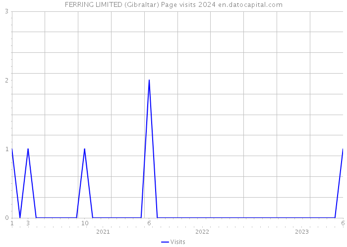 FERRING LIMITED (Gibraltar) Page visits 2024 