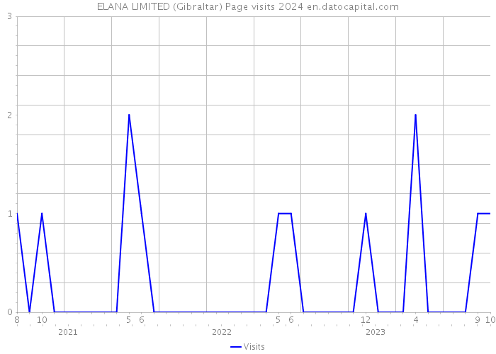 ELANA LIMITED (Gibraltar) Page visits 2024 