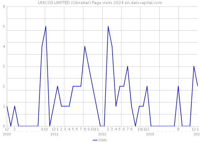 UNICOS LIMITED (Gibraltar) Page visits 2024 