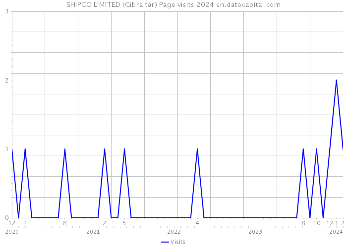 SHIPCO LIMITED (Gibraltar) Page visits 2024 