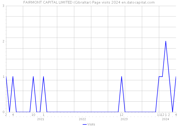 FAIRMONT CAPITAL LIMITED (Gibraltar) Page visits 2024 