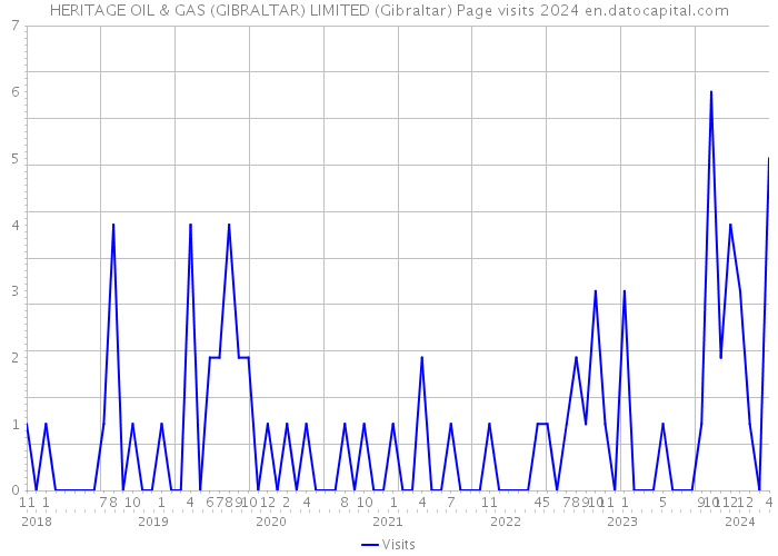 HERITAGE OIL & GAS (GIBRALTAR) LIMITED (Gibraltar) Page visits 2024 