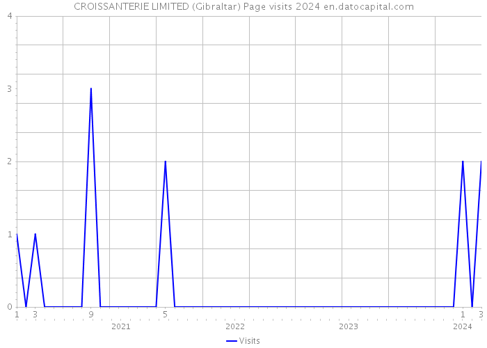 CROISSANTERIE LIMITED (Gibraltar) Page visits 2024 