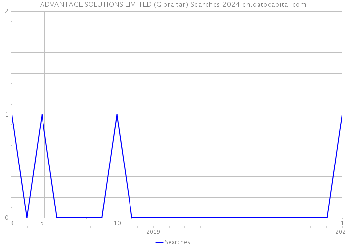 ADVANTAGE SOLUTIONS LIMITED (Gibraltar) Searches 2024 