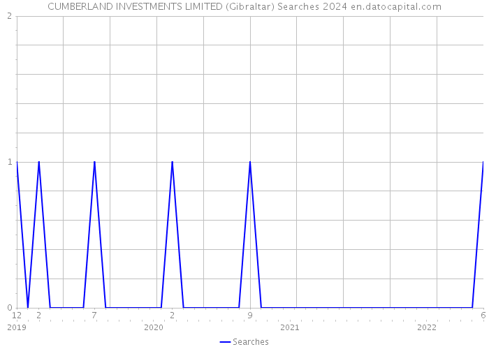 CUMBERLAND INVESTMENTS LIMITED (Gibraltar) Searches 2024 